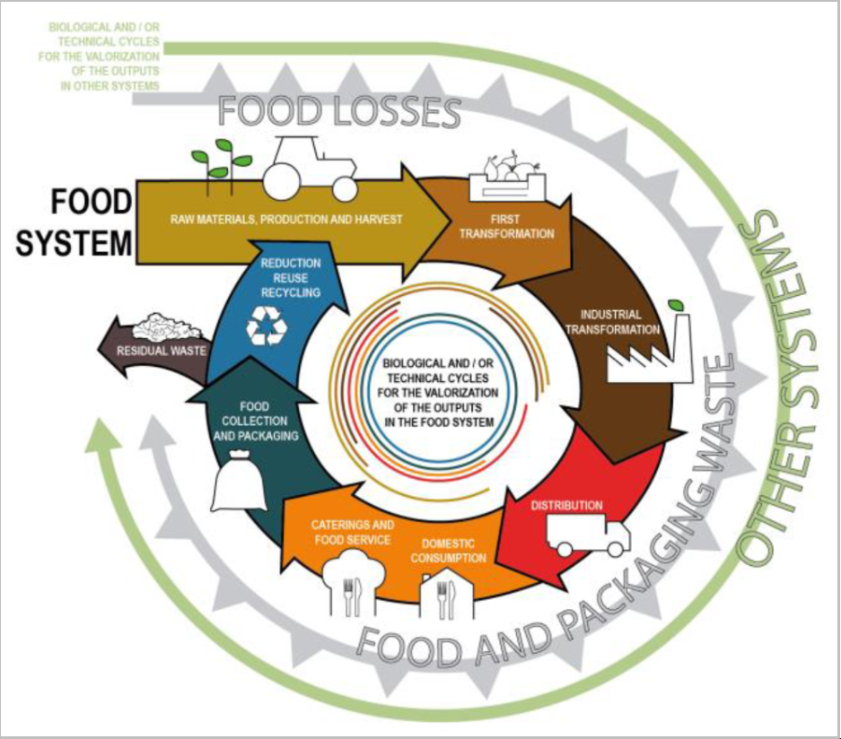 key food circular system
